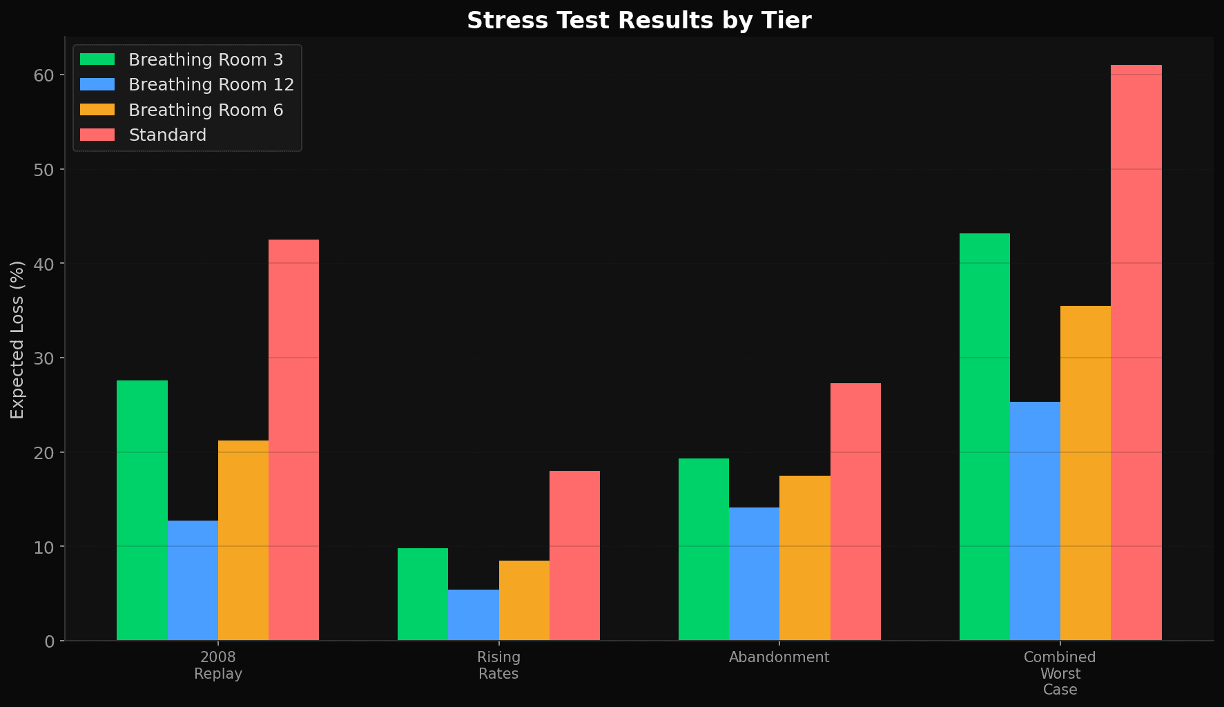 Stress test comparison across scenarios